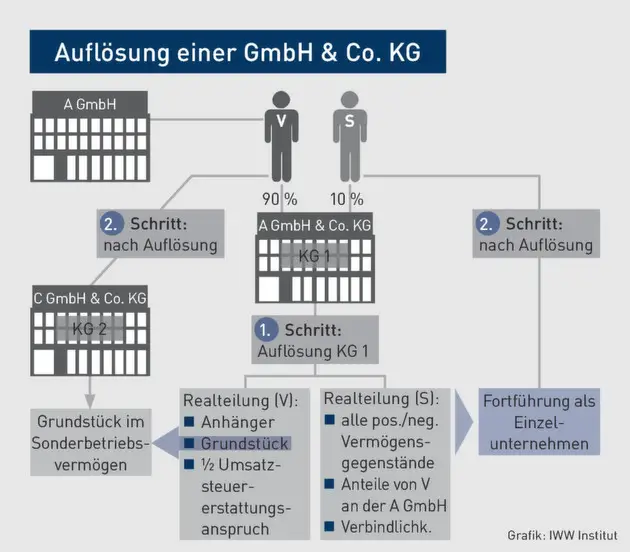 Welche steuerlichen Regelungen gibt es für den Erwerb von Anteilen an ausländischen Immobilienprojekten?