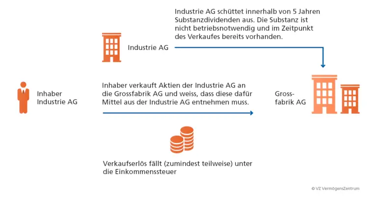 Welche steuerlichen Regelungen gibt es für den Verkauf von Unternehmensbeteiligungen im Ausland?