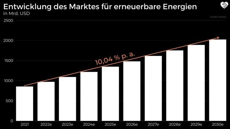 Welche steuerlichen Vorteile gibt es für den Erwerb von Aktien von Unternehmen im Bereich erneuerbare Energien?