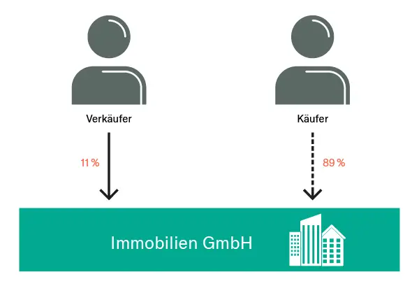 Welche steuerlichen Vorteile gibt es für den Erwerb von Anteilen an Immobilienfonds?