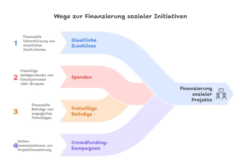Welche steuerlichen Vorteile gibt es für Investitionen in soziale Unternehmen und Projekte?