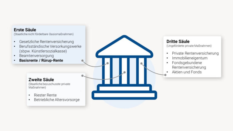 Welche Steuervergünstigungen gibt es für den Erwerb von Aktien als Teil der Altersvorsorge?