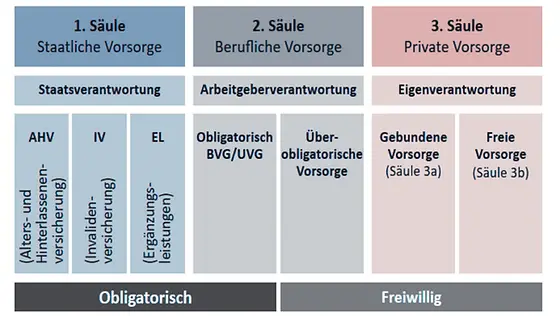 Welche Steuervorteile bieten Altersvorsorgeprodukte wie die zweite und dritte Säule?
