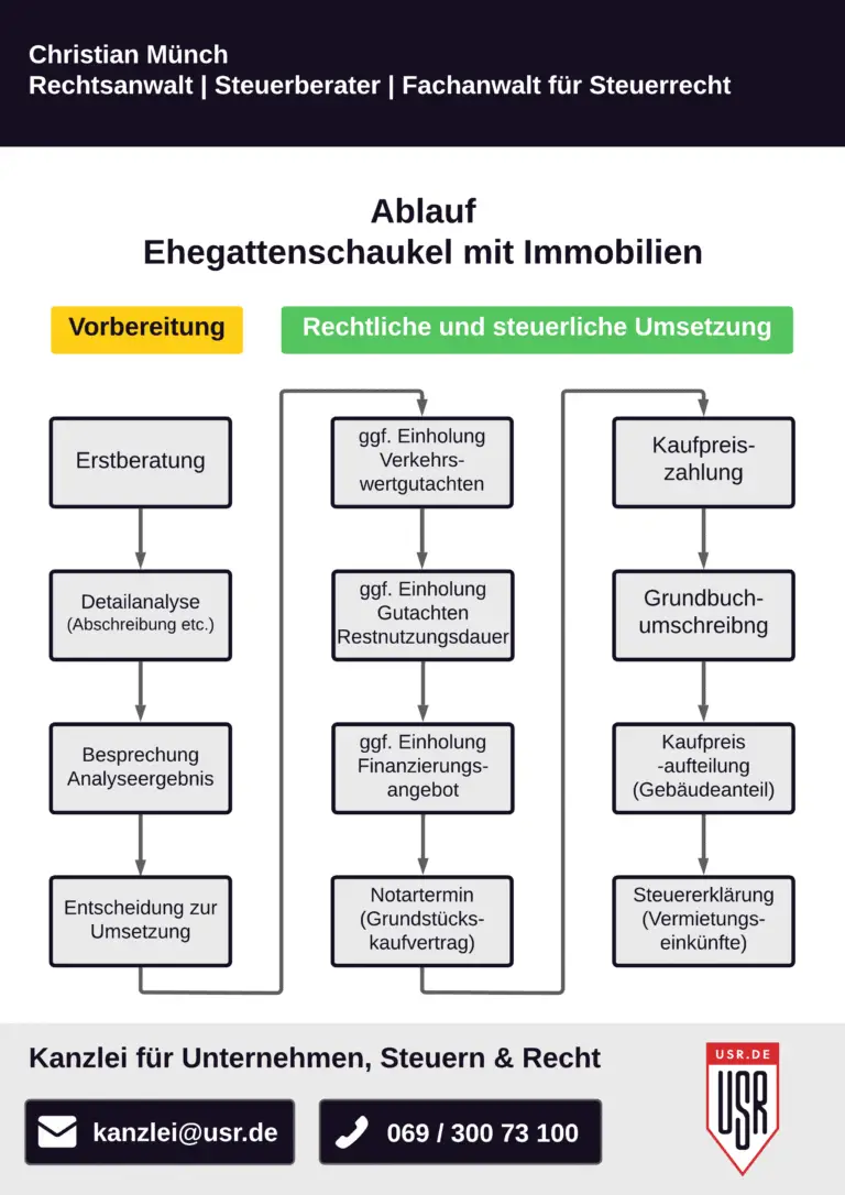 Welche Steuervorteile gibt es bei der Anschaffung von Immobilien zur Rentenplanung?