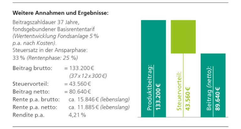 Welche Steuervorteile gibt es durch den Abschluss einer Rentenversicherung?