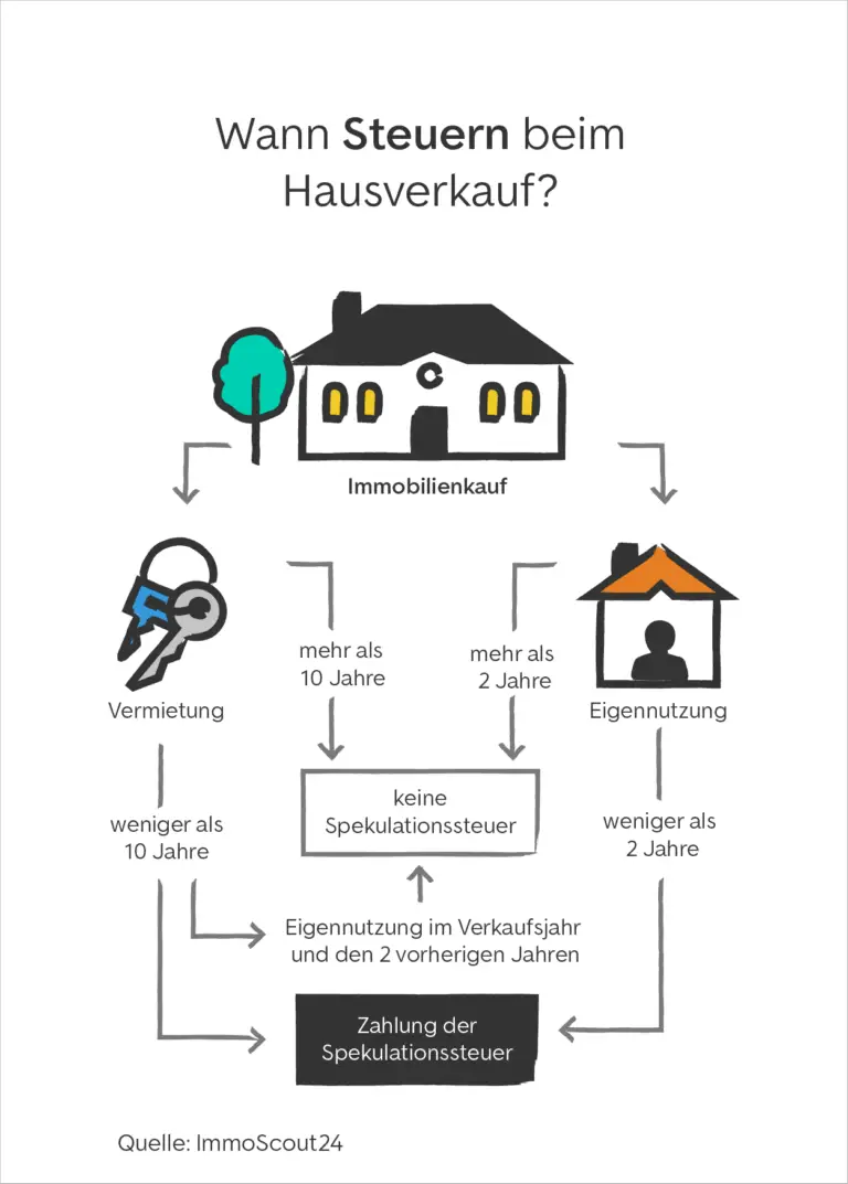 Welche Steuervorteile gibt es für Wohneigentümer?
