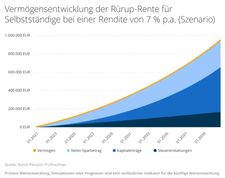 Welche Unterschiede gibt es bei Rentenleistungen für Angestellte und Selbstständige?