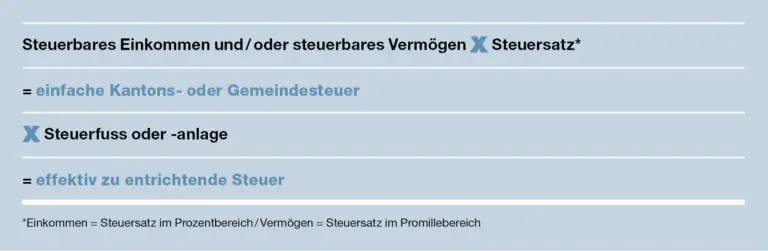 Welche Unterschiede gibt es zwischen Bundes-, Kantons- und Gemeindesteuern?