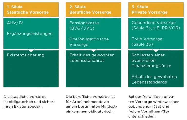 Welche Unterschiede gibt es zwischen der privaten und der staatlichen Invalidenversicherung?