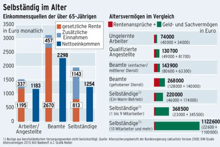Welche Unterschiede gibt es zwischen der Rente für Angestellte und Selbstständige?