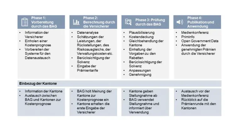 Welche Unterschiede gibt es zwischen regionalen und nationalen Krankenkassen?