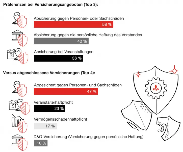 Welche Versicherungen bieten Schutz gegen Haftung bei ehrenamtlicher Tätigkeit?