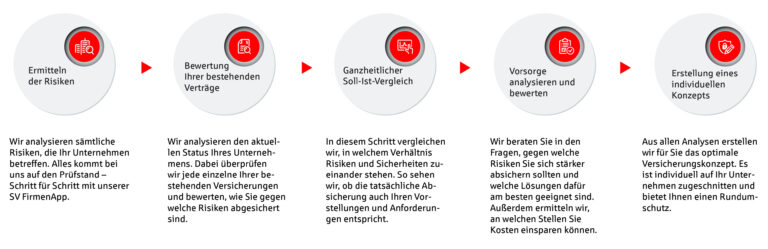 Welche Versicherungen gibt es für den Schutz von Eigentum in der Schweiz?