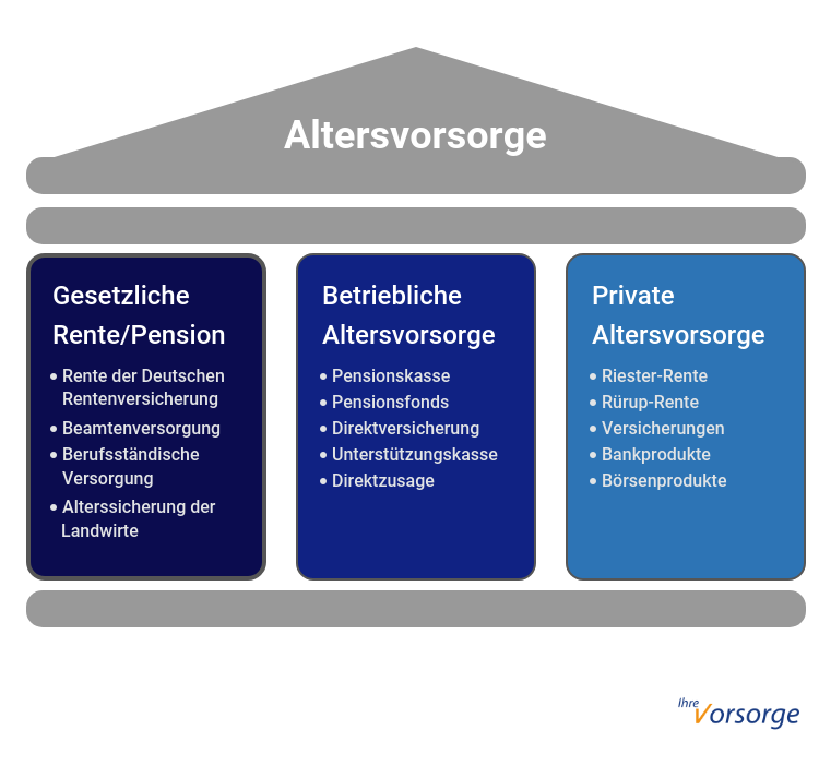 Welche Versicherungen gibt es für die Absicherung von Renten und Altersvorsorge?