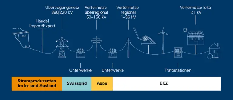 Welche Visaoptionen gibt es für den Aufenthalt als Unternehmer im Bereich erneuerbare Energien in der Schweiz?