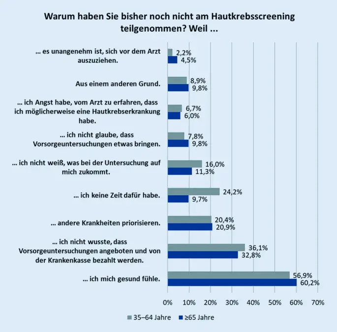 Welche Vorsorgeuntersuchungen sind für Menschen über 40 Jahre in der Schweiz notwendig?
