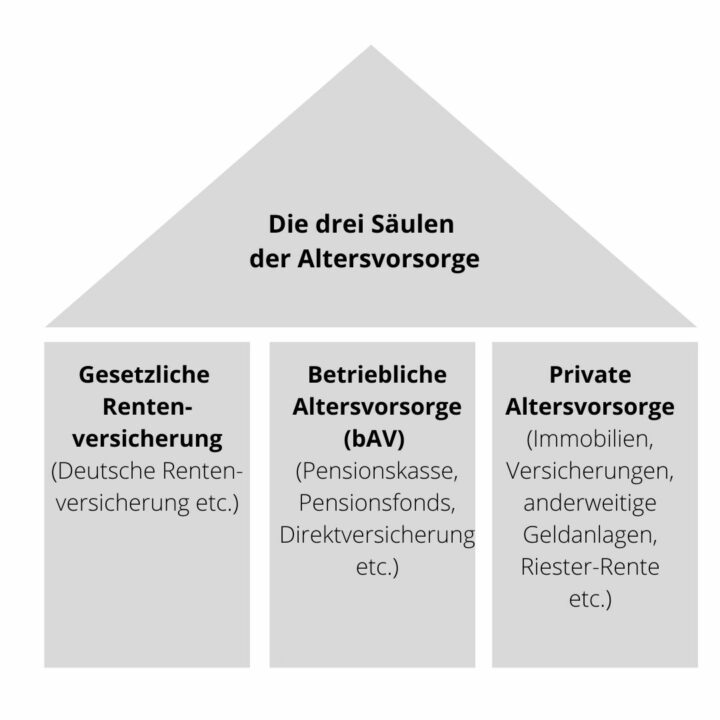 Welche Vorteile bietet die dritte Säule bei der Altersvorsorge?