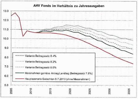 Welche Vorteile bietet ein Rentenvorbezug in der AHV?