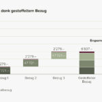 Bild zu Welche Vorteile bietet eine frühzeitige Auszahlung der dritten Säule?