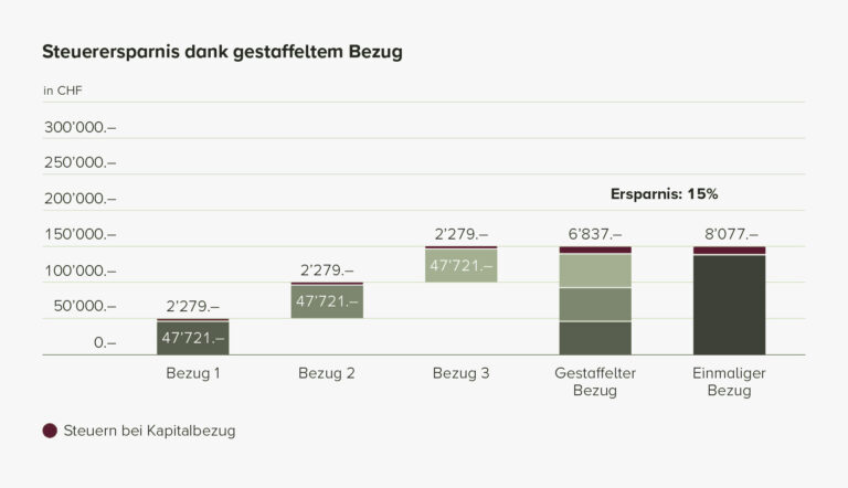 Welche Vorteile bietet eine frühzeitige Auszahlung der dritten Säule?