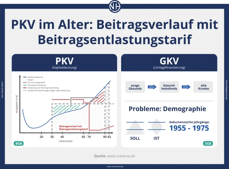 Welche Vorteile bietet eine private Krankenversicherung in der Schweiz im Vergleich zur öffentlichen?