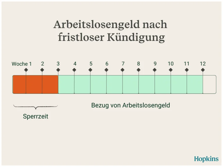 Welche zusätzlichen Zuschüsse gibt es für Arbeitslose mit Behinderung?