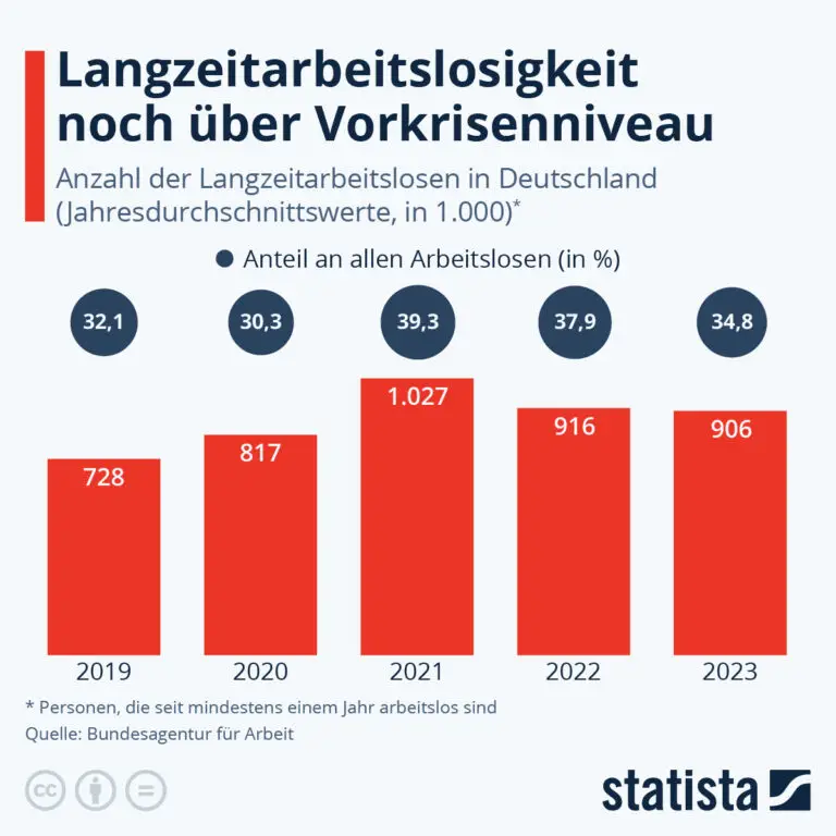 Welche Zusatzleistungen gibt es für Langzeitarbeitslose?