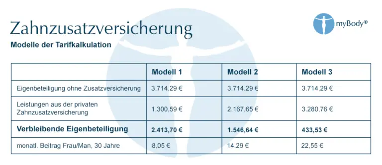 Welche Zusatzversicherungen gibt es für die Zahnbehandlung und Zahnersatz in der Schweiz?