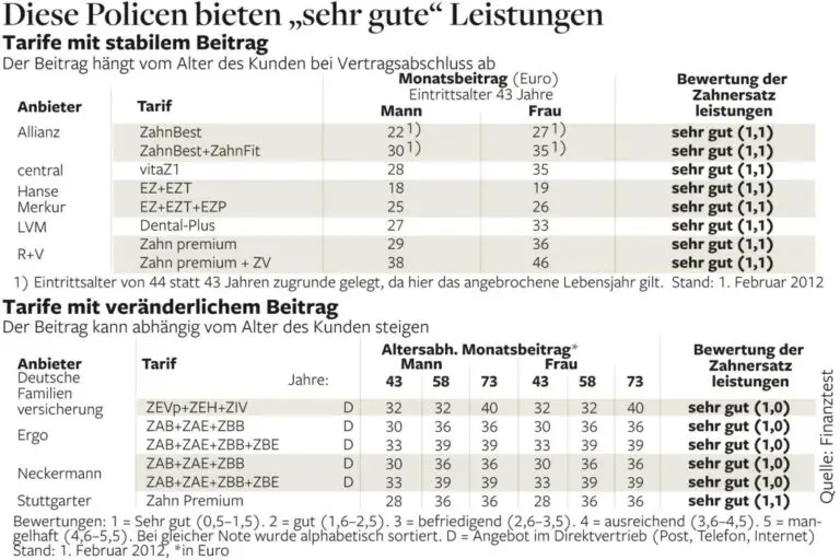 Welche Zusatzversicherungen gibt es für Zahnbehandlungen?