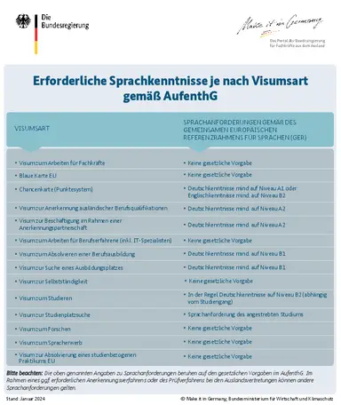 Wie beantragt man ein Visum für den Aufenthalt als Business Development Manager in der Schweiz?