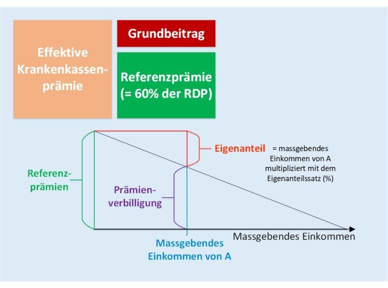 Wie beeinflussen Gesundheitsapps die Berechnung von Krankenkassenprämien?