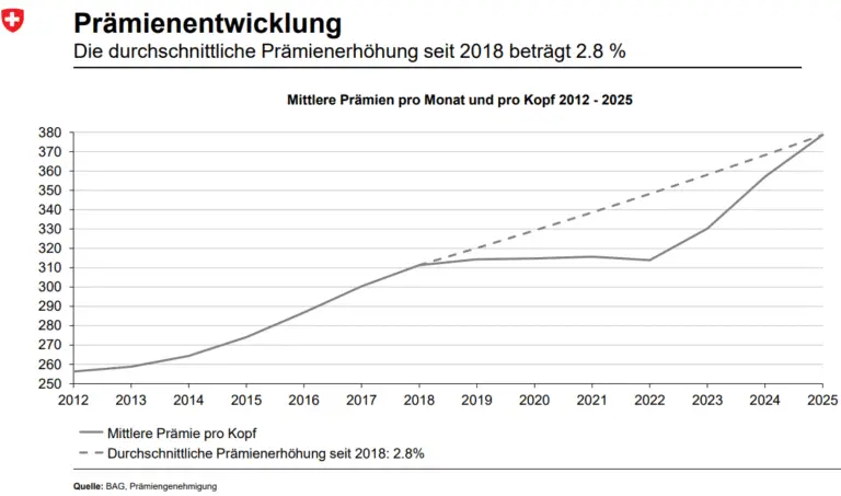 Wie beeinflussen kantonale Subventionen die Krankenkassenprämien?