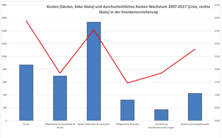 Wie beeinflussen medizinische Innovationen die Krankenkassenprämien?