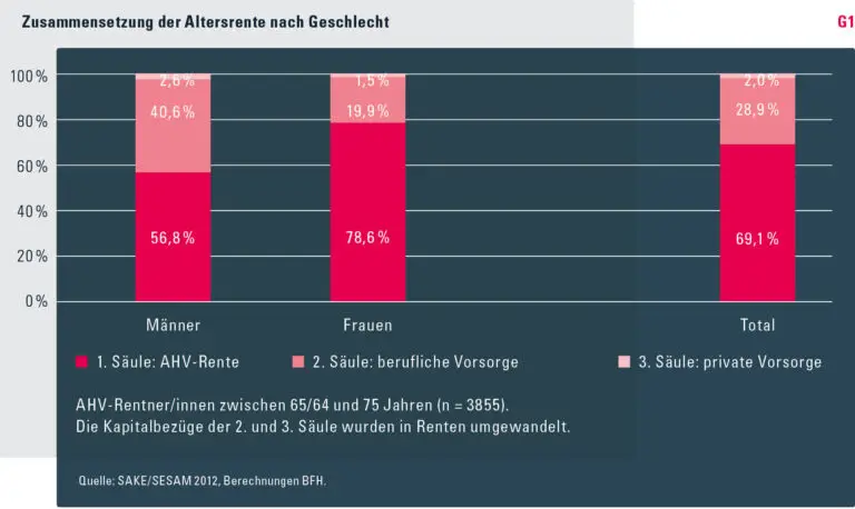 Wie beeinflussen Rentenreformen die zukünftigen AHV-Beiträge?