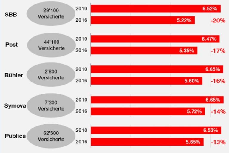 Wie beeinflusst der berufliche Status die Krankenkassenprämien?