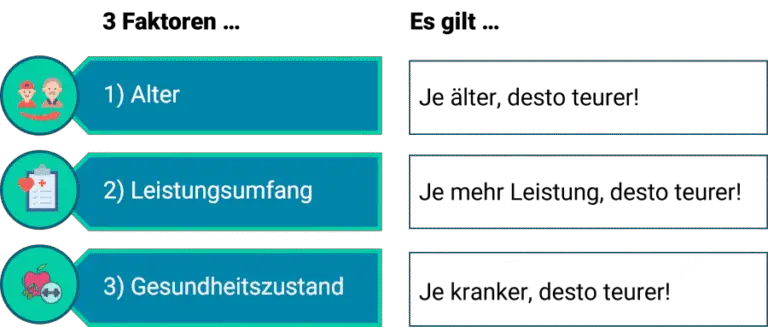 Wie beeinflusst der Gesundheitszustand die Prämienberechnung?