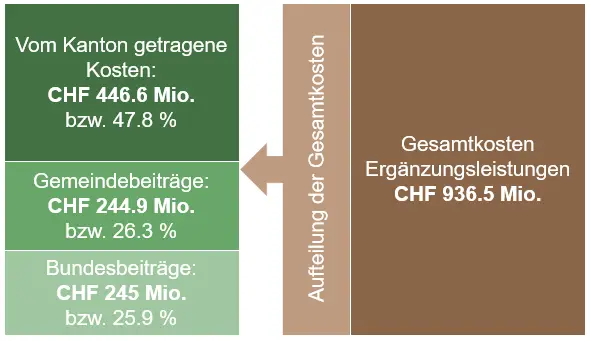 Wie beeinflusst der Prämienausgleich zwischen Kantonen die Kosten?