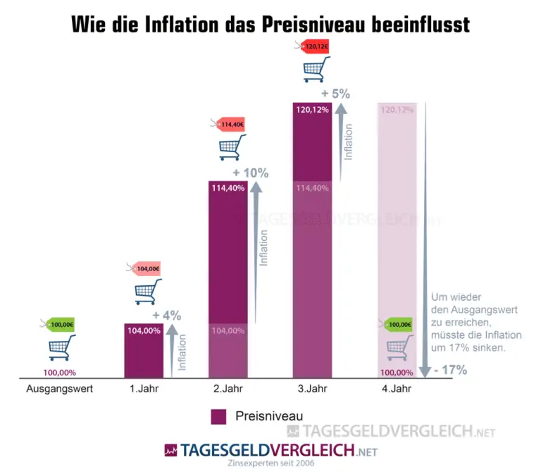 Wie beeinflusst die Inflation die Kaufkraft von Renten?