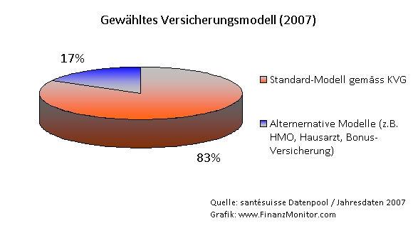 Wie beeinflusst die Wahl des Versicherungsmodells die Krankenkassenprämien?