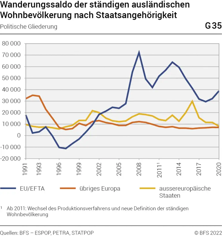 Wie beeinflusst die Zuwanderung die Nachfrage nach Mietwohnungen in der Schweiz?