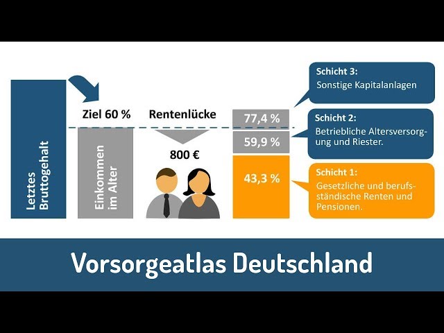 Wie berechnet man die Rentenlücke und schließt sie effektiv?