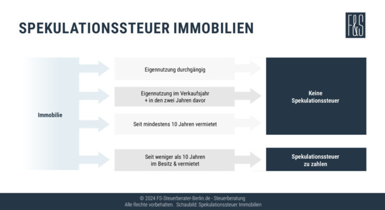 Wie berechnet man die Steuerlast für Immobilienverkäufe?