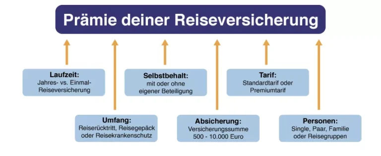 Wie berechnet sich die Prämienhöhe bei häufigen Arztbesuchen?