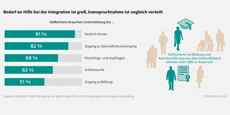 Wie das Schweizer Bildungssystem die berufliche Integration von Migranten fördert