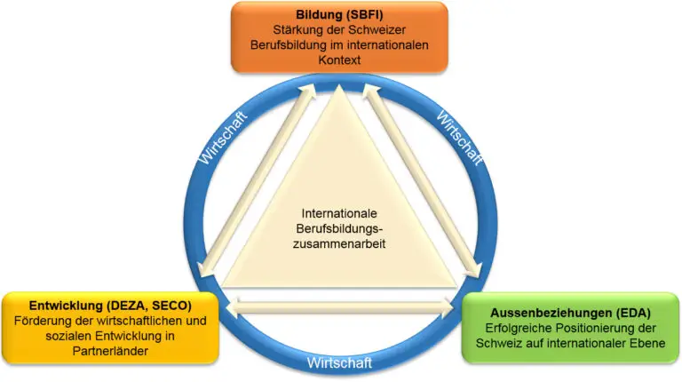 Wie das schweizerische Bildungssystem internationale Bildungsstandards setzt