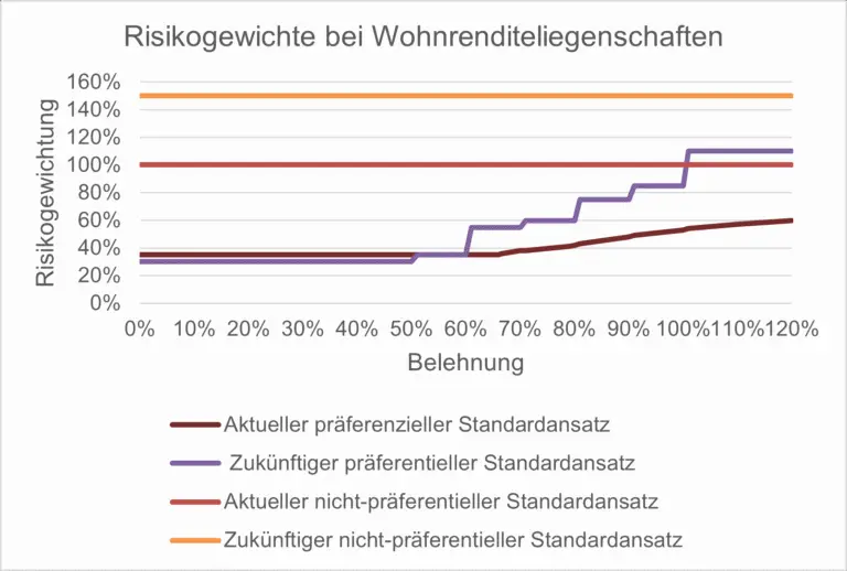 Wie der Schweizer Immobilienmarkt von internationalen Gesetzesänderungen beeinflusst wird