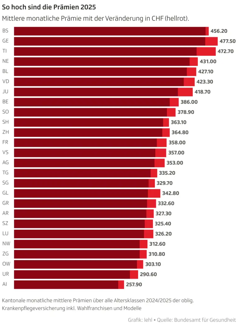 Wie erkennt man versteckte Kosten bei Krankenkassenprämien?