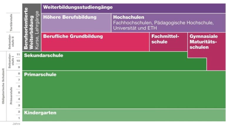 Wie funktioniert das Schulsystem für Kinder von internationalen Familien in der Schweiz?