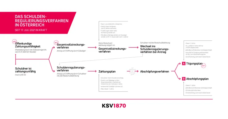 Wie funktioniert das Schweizer Insolvenzrecht?