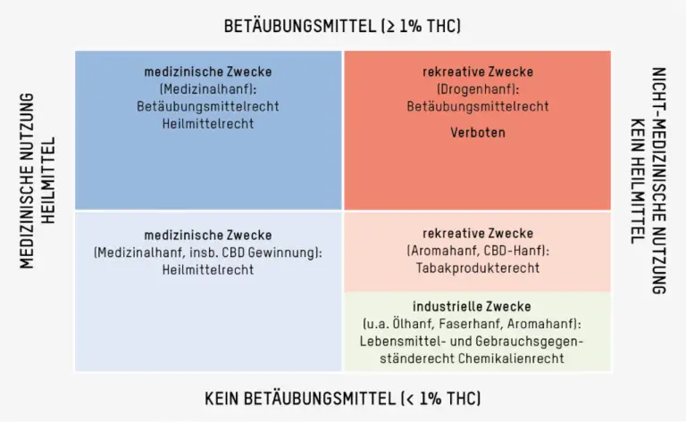 Wie funktioniert das Schweizer Recht im Hinblick auf die Regulierung von Cannabis für medizinische Zwecke?